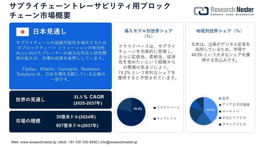 Blockchain for Supply Chain Traceability Market Overview